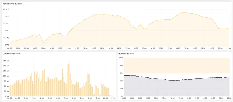 Détail du dashboard Grafana pour le capteur de conditions ambiantes